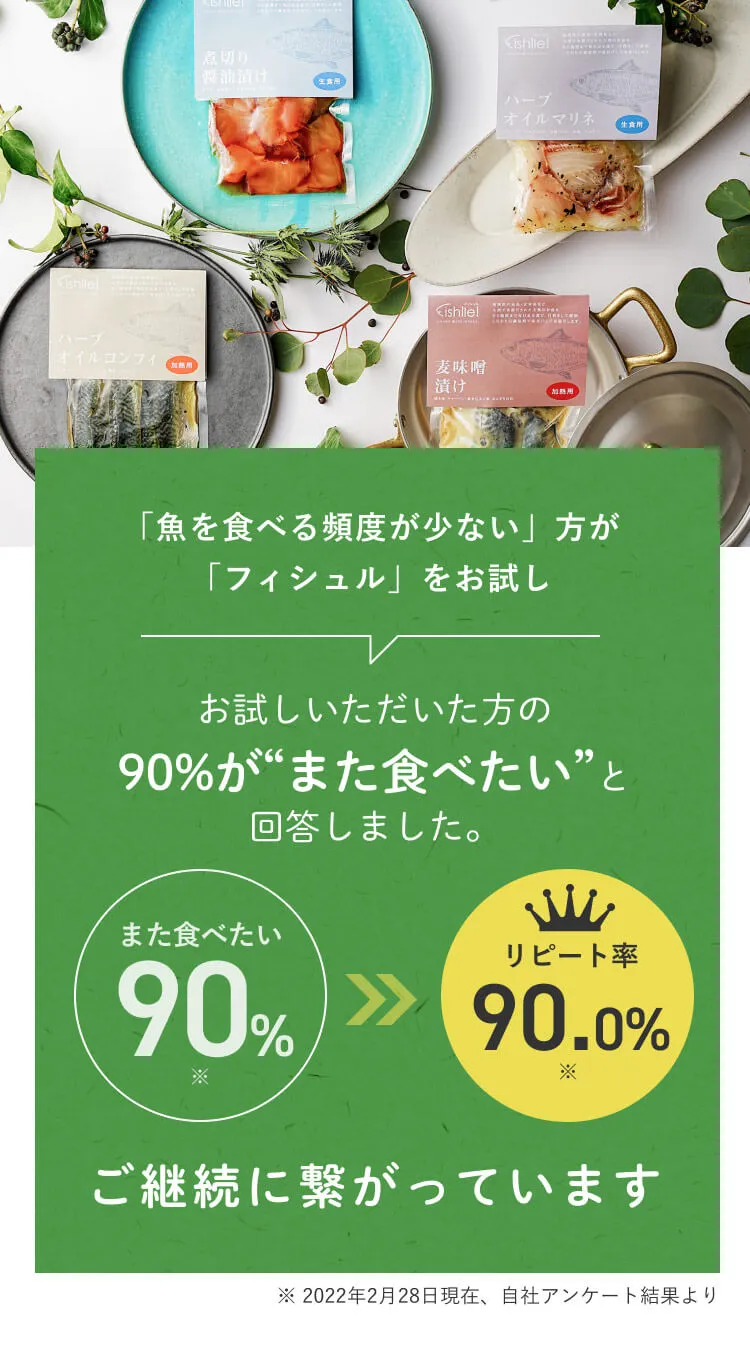 「魚が食べる頻度が少ない方」が「フィシュル」をお試し　お試しいただいた方の90%がまた食べたいと回答しました。　ご継続に繋がっています