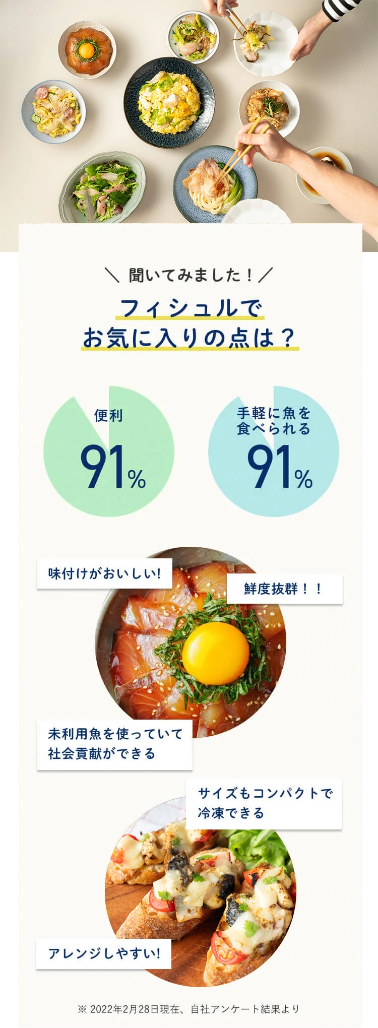 聞いてみました！フィシュルでお気に入りの点は？便利91%手軽に魚を食べられる91% 味付けがおいしい！鮮度抜群！！未利用魚を使っていて社会貢献ができる。サイズもコンパクトで冷凍できる。アレンジしやすい！