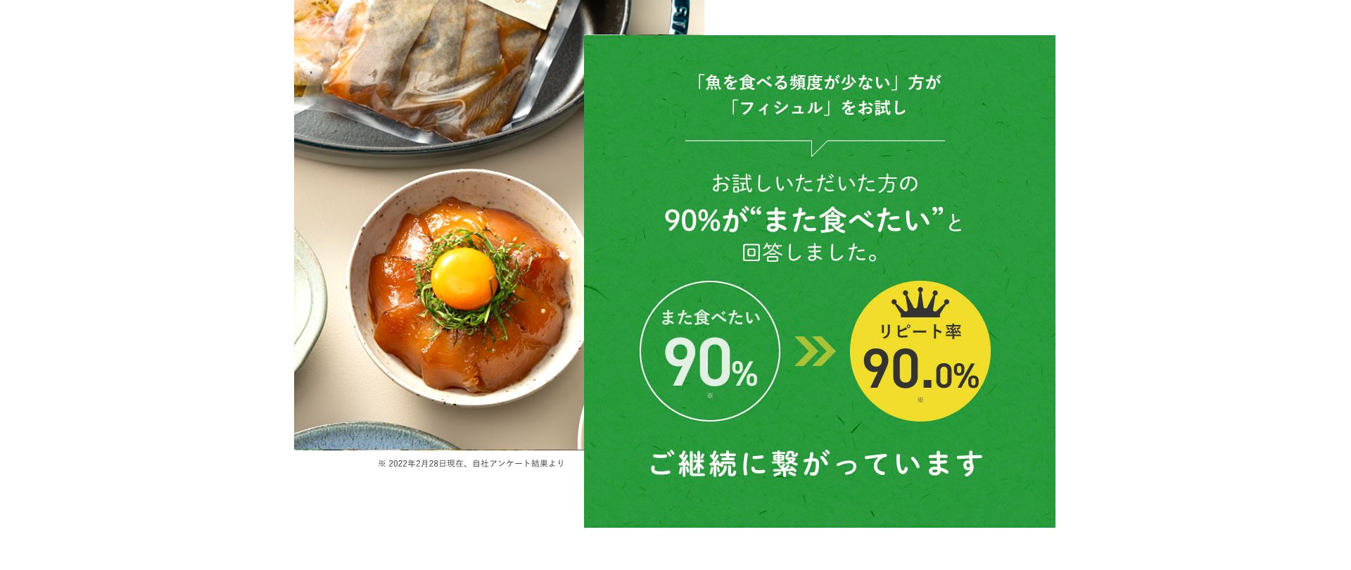 「魚が食べる頻度が少ない方」が「フィシュル」をお試し　お試しいただいた方の90%がまた食べたいと回答しました。　ご継続に繋がっています