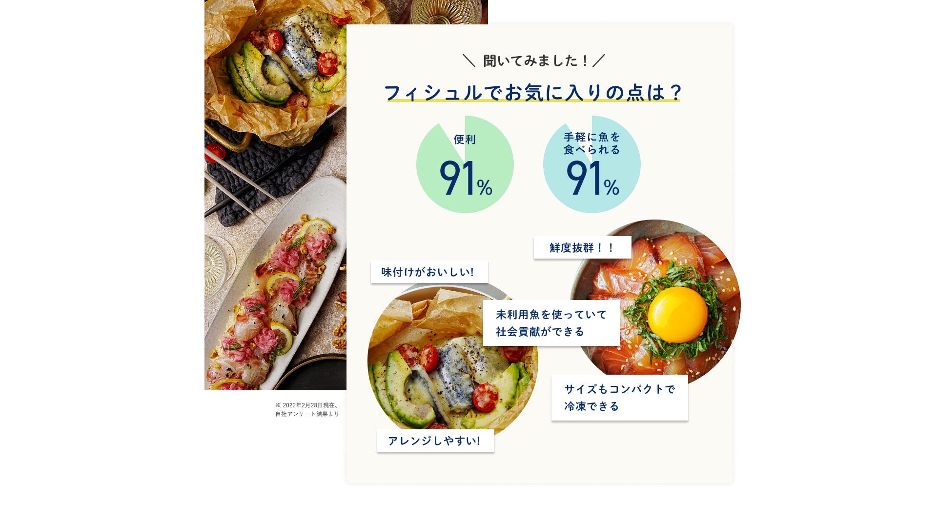 聞いてみました！フィシュルでお気に入りの点は？便利91%手軽に魚を食べられる91% 味付けがおいしい！鮮度抜群！！未利用魚を使っていて社会貢献ができる。サイズもコンパクトで冷凍できる。アレンジしやすい！
