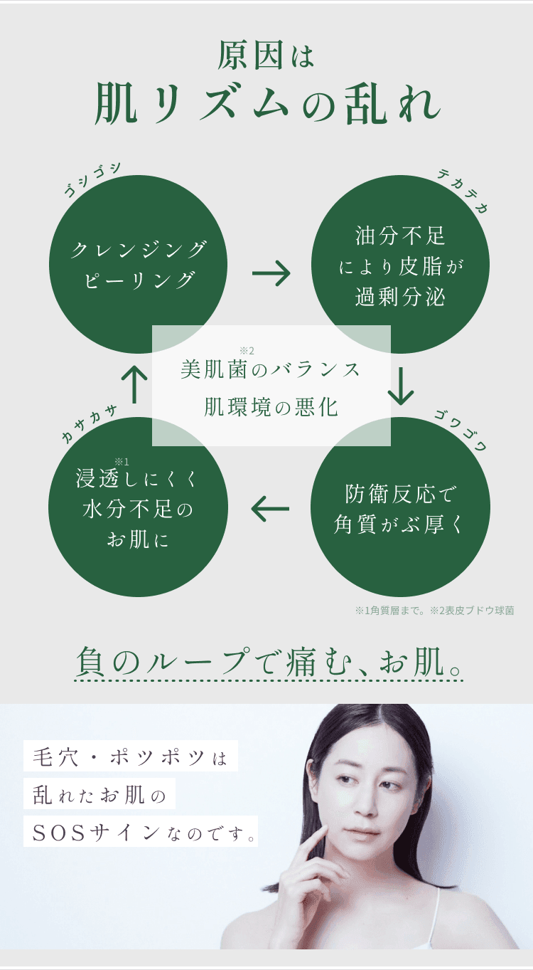 
原因は肌リズムの乱れ
クレンジング ピーリング
油分不足により皮脂が過剰分泌
浸透しにくく水分不足のお肌に
防衛反応で角質がぶ厚く
美肌菌のバランス 肌環境の悪化
負のループで痛む、お肌。
毛穴・ポツポツは乱れたお肌のSOSサインなのです。
        