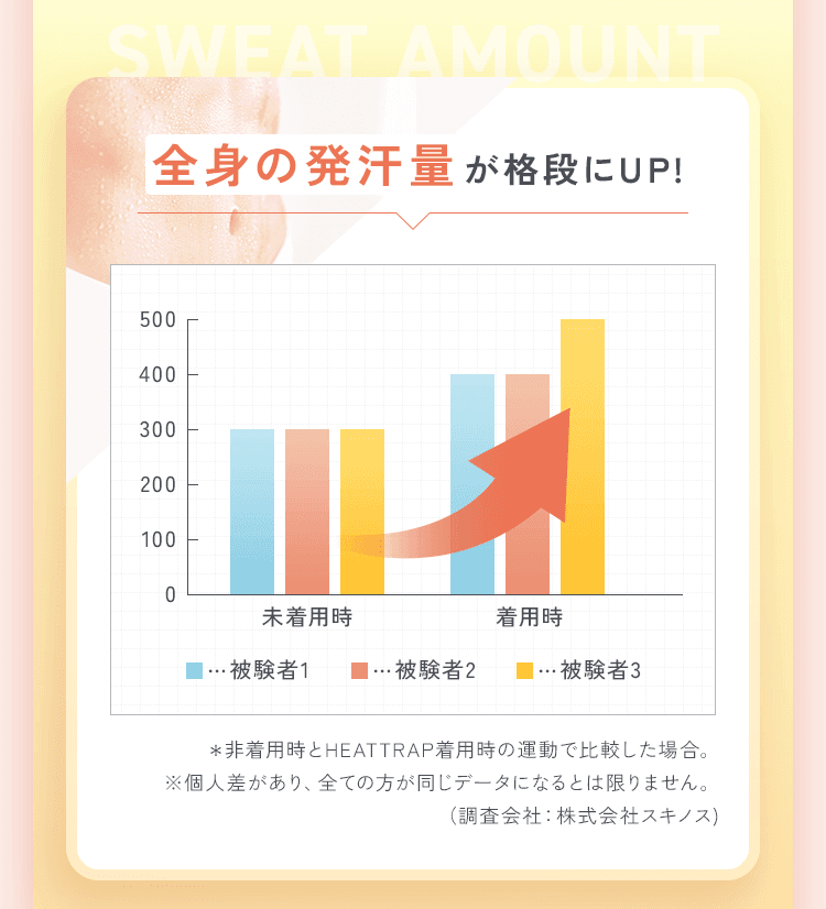 全身の発汗力が格段にＵＰ