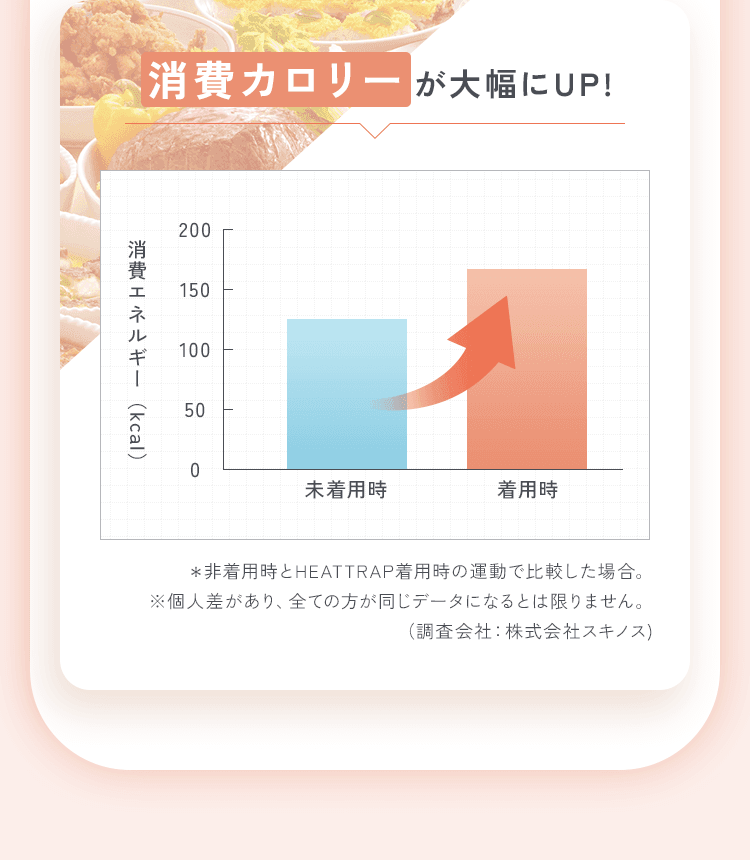 消費カロリーが大幅にアップ