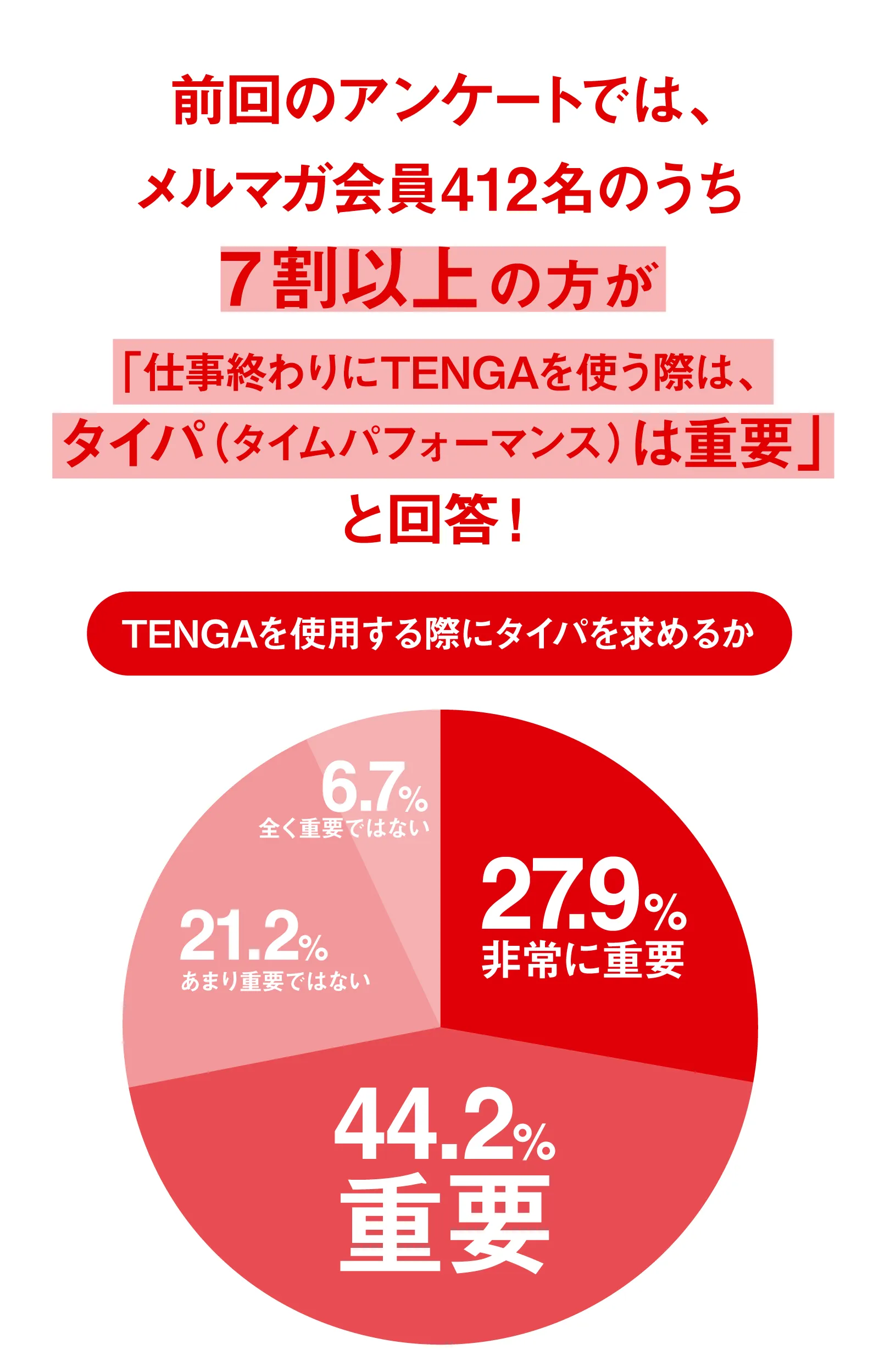 前回のアンケートでは、メルマガ会員412名のうち7割以上が「仕事終わりにTENGAを使う際は。タイパ(タイムパフォーマンス)は重要」と回答！