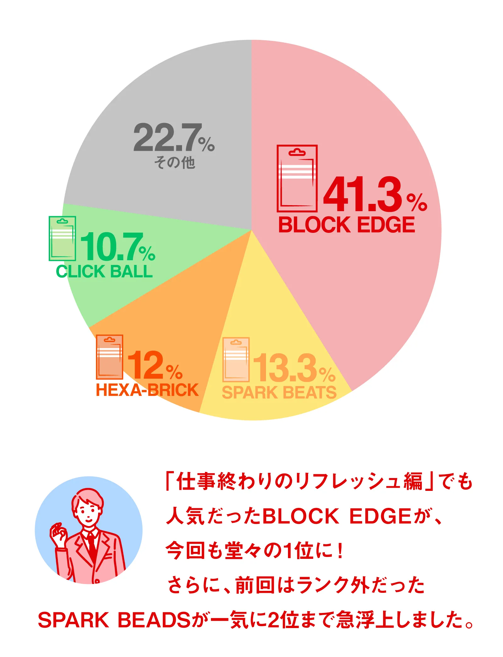 「仕事終わりのリフレッシュ編」でも人気だったBlock EDGEが、今回も堂々の1位に！