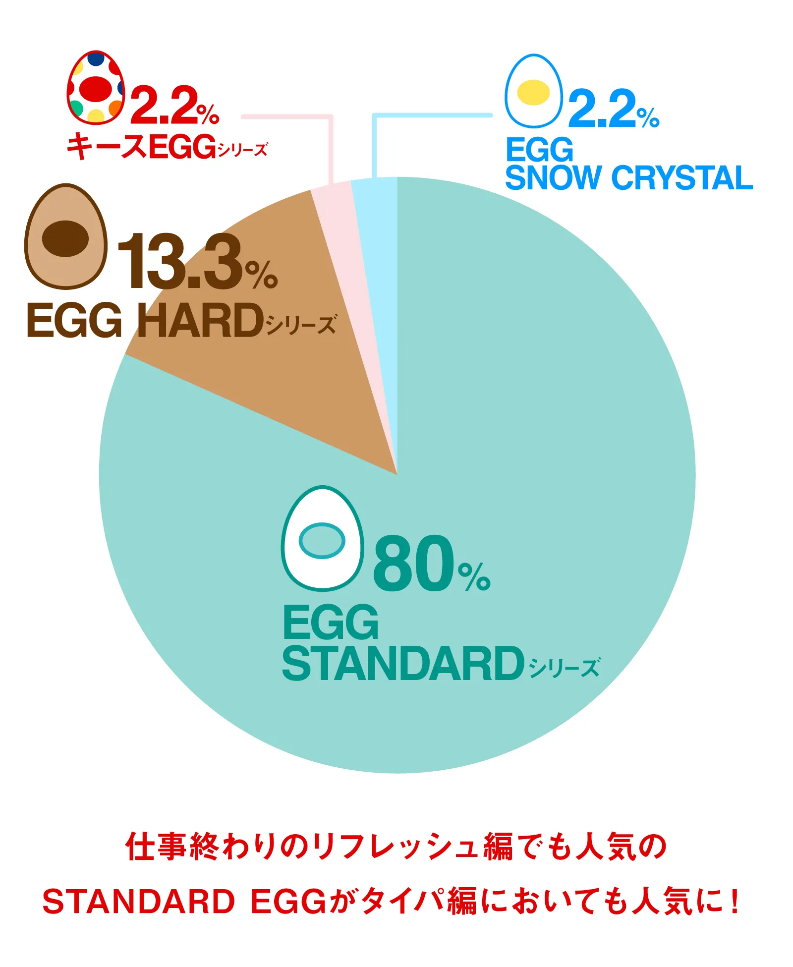 仕事終わりのリフレッシュ編でも人気のSTANDARD EGGがタイパ編においても人気に！