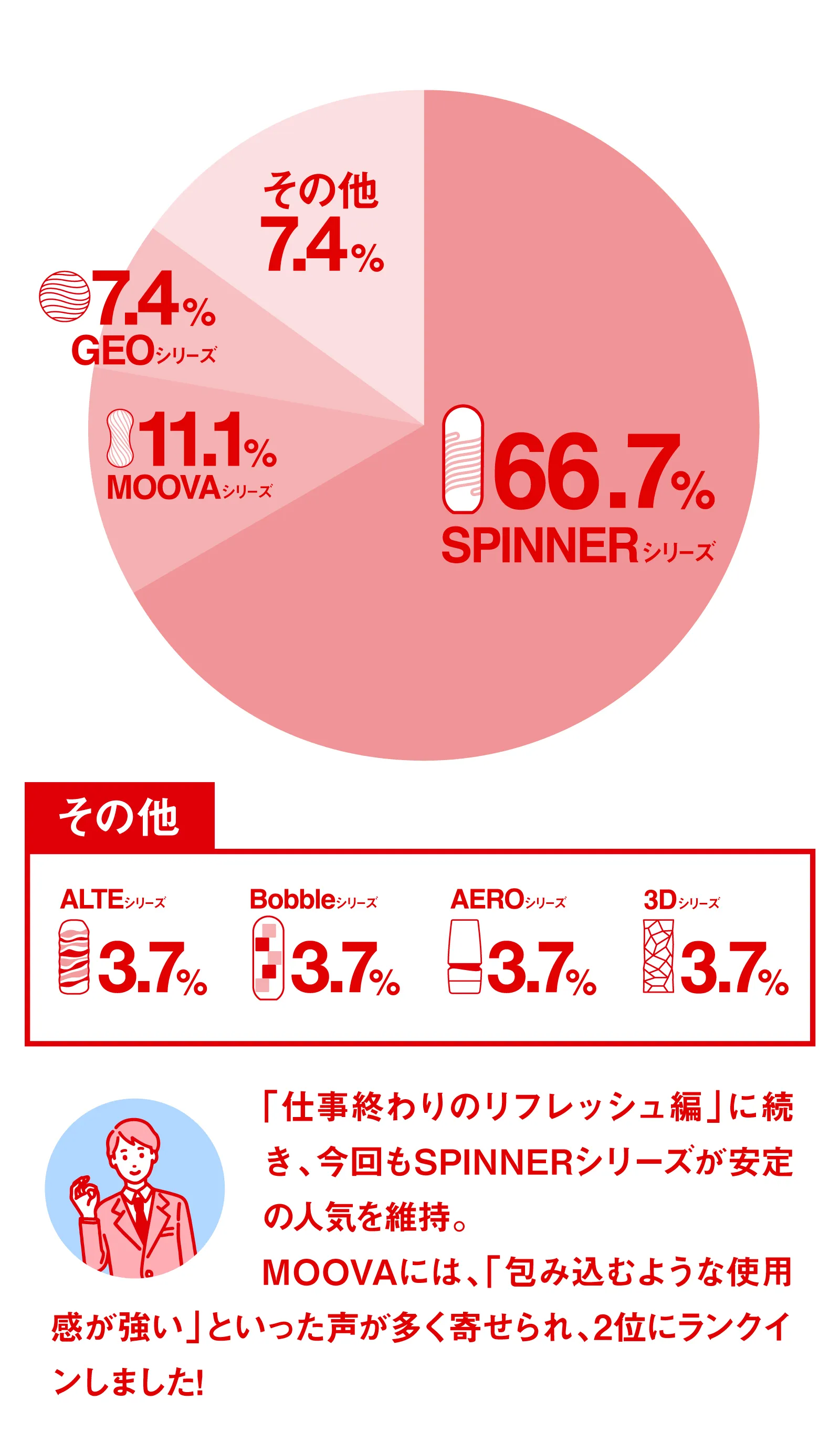 「仕事終わりのリフレッシュ編」に続き、今回もSPINNERシリーズが安定の人気を維持。