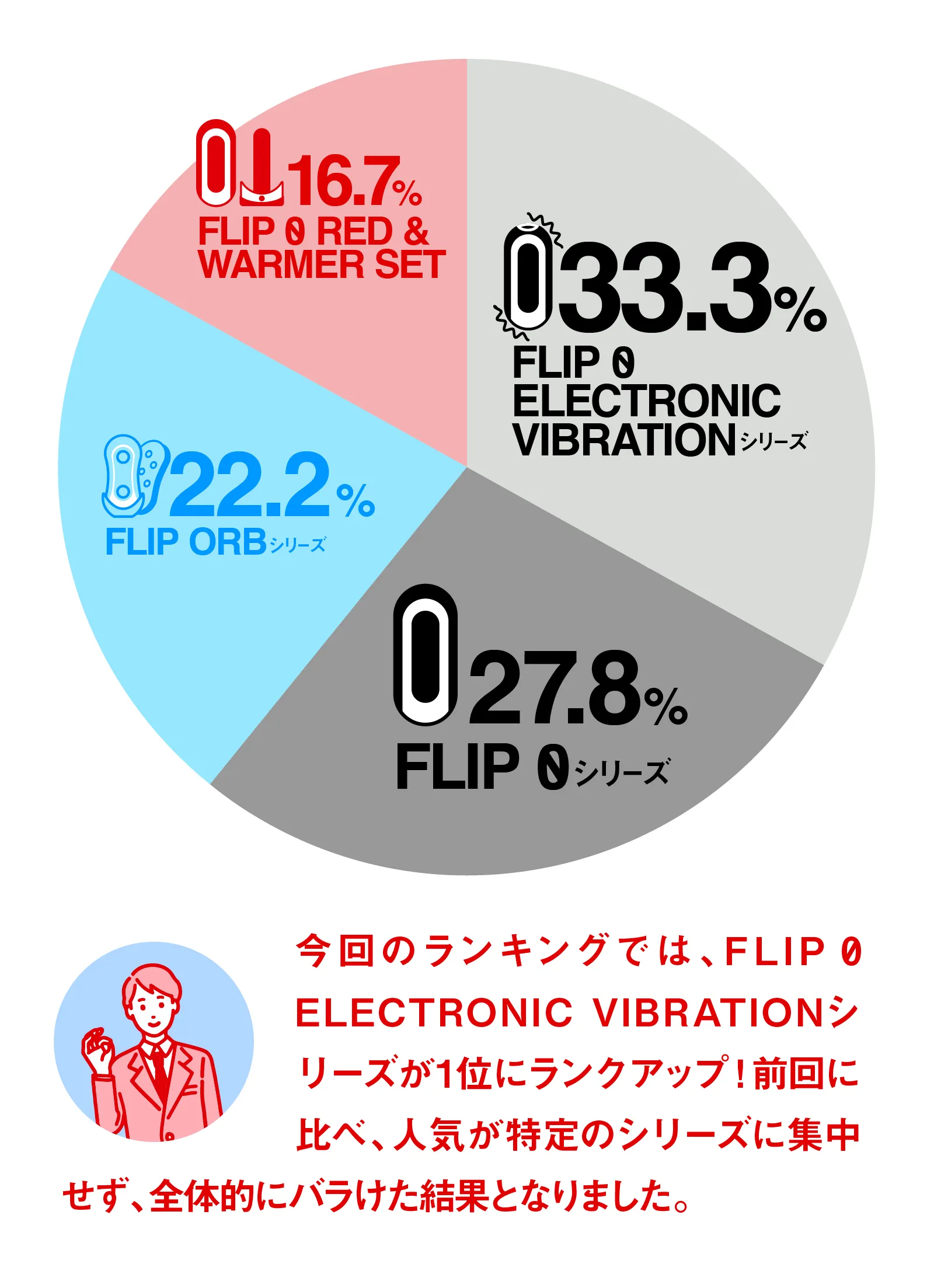 今回のランキングでは、FLIP 0 ELECTRONIC VIBRATIONシリーズが1位にランクアップ！