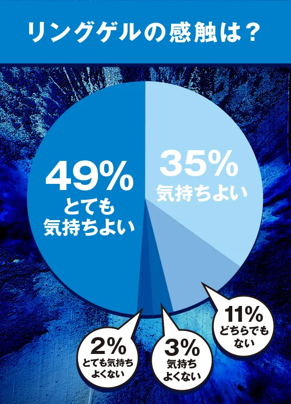 リングゲルの感触は？