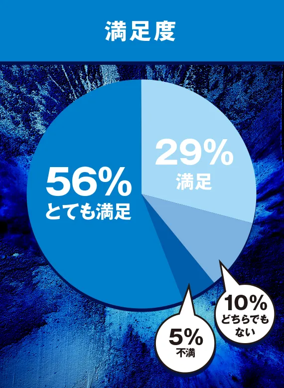 満足度