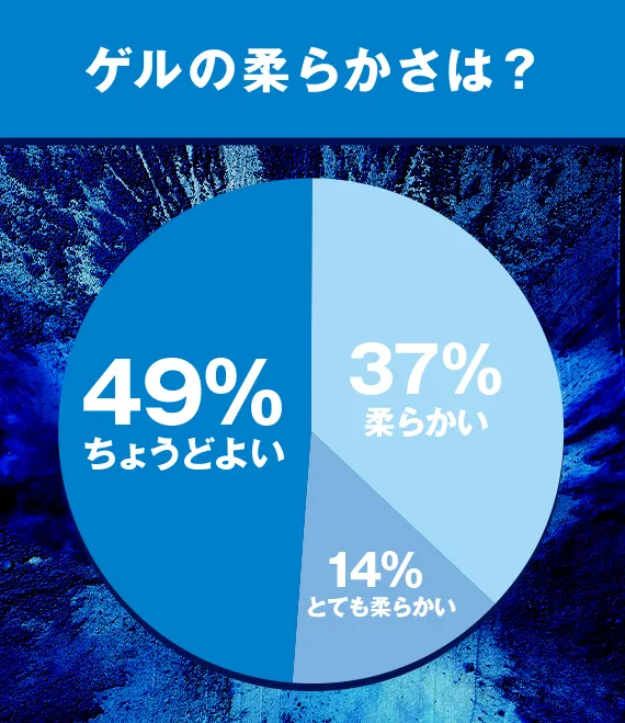 ゲルの柔らかさは？