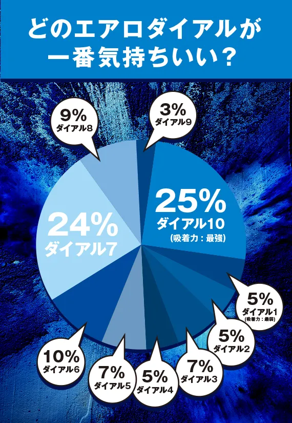 どのエアロダイアルが一番気持ちいい？