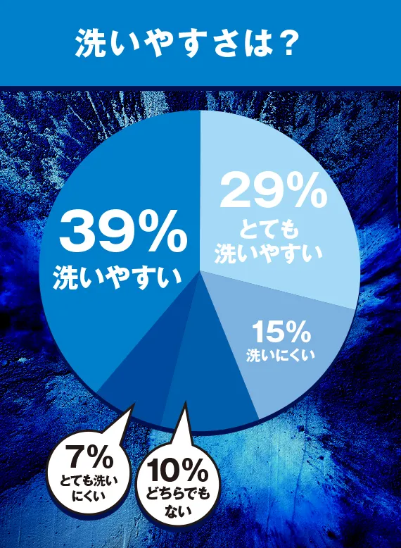 洗いやすさは？