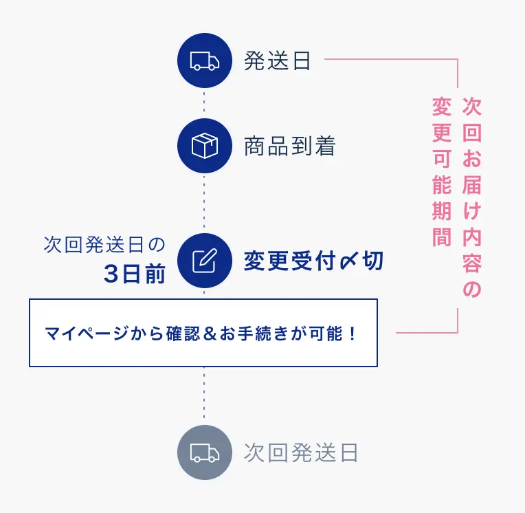 お届け内容変更フロー