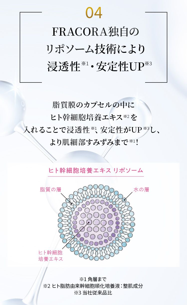 04 FRACORA独自のリポソーム技術により浸透性・安定性UP