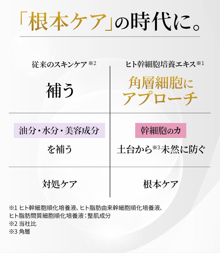 「根本ケア」の時代に。従来のスキンケア→補う　ヒト幹細胞培養エキス→角層細胞にアプローチ